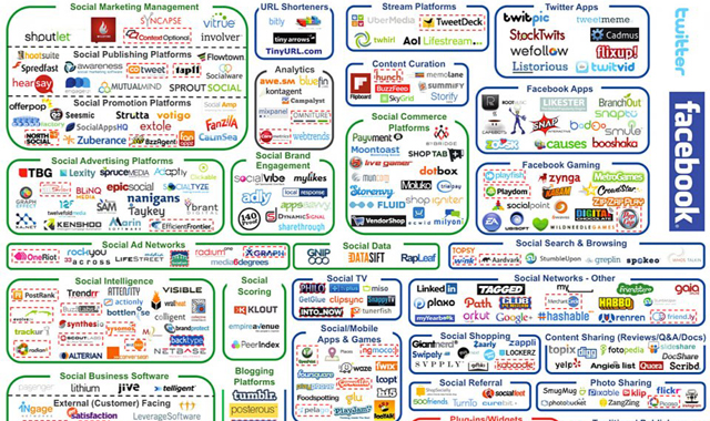 social media landscape