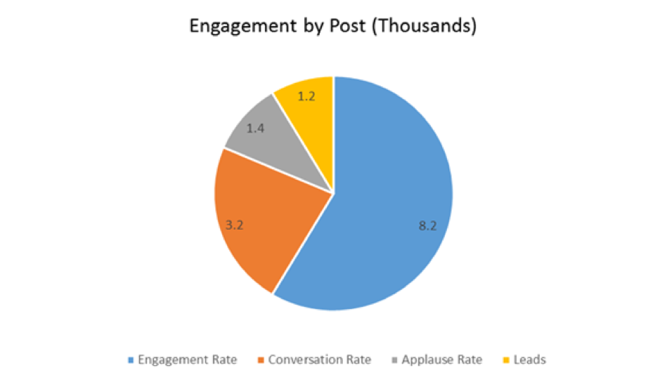 Что такое Engagement rate в Smm?.