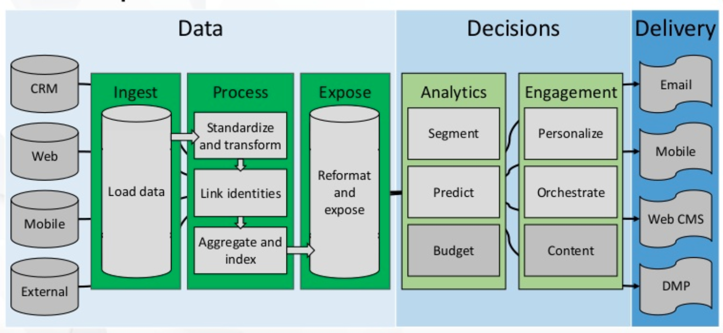 Getting Past the Hype About Customer Data Platforms (CDPs)