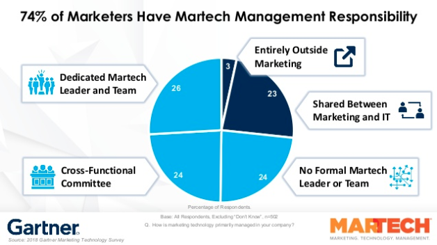 9 Key Insights from Gartner’s Marketing Technology Survey for 2019