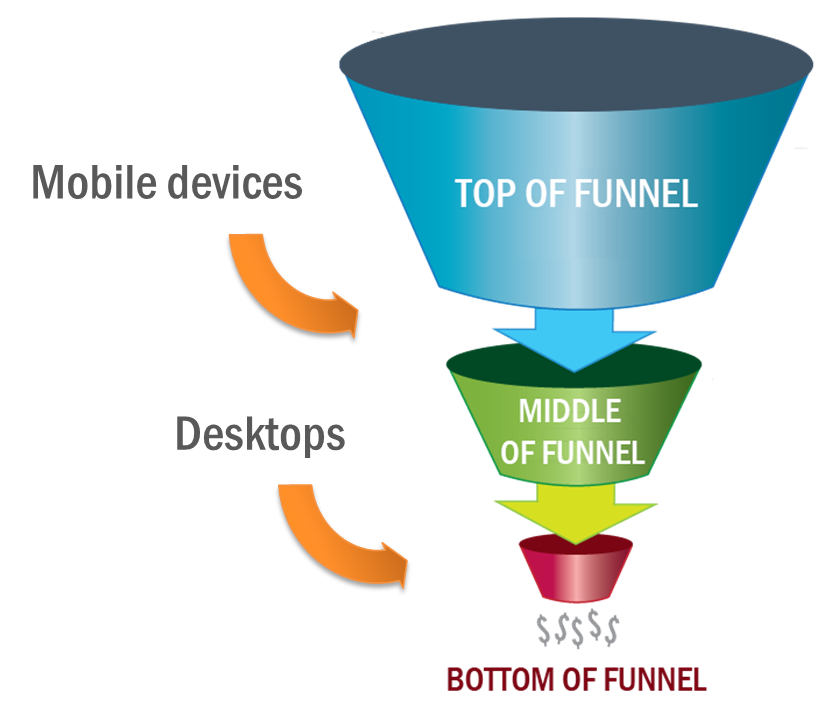 Multi-screen marketing and the Marketing Funnel