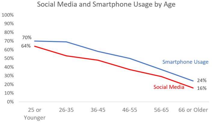 20170706 Blog Image Smartphone and Social Usage by Age-1.jpg