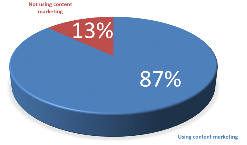 Blog Post 20170308 Image 4 More Content Marketing.png