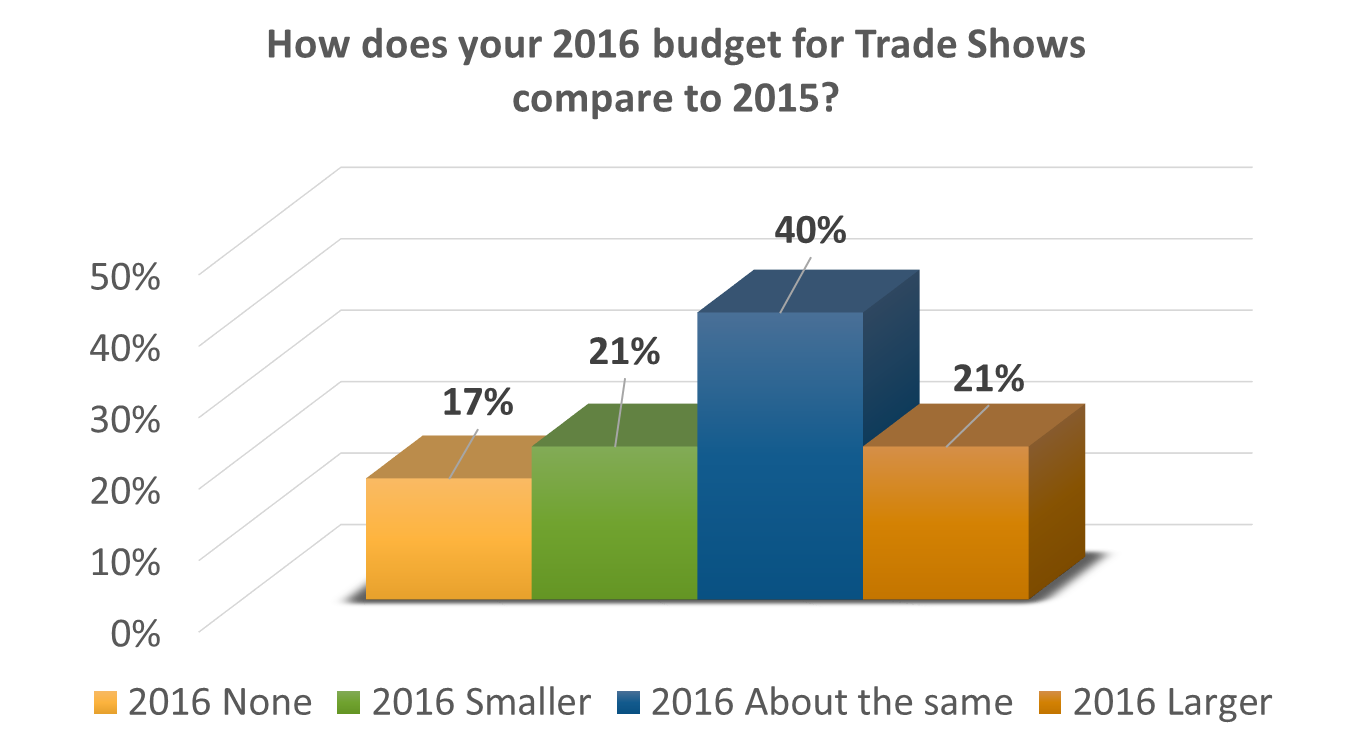 Ecom_How_does_your_2016_budget_for_trade_shows_compare_to_2015.png