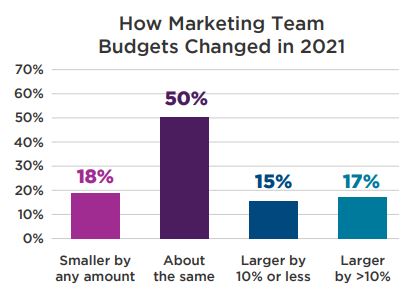 How Budgets Changed in 2021