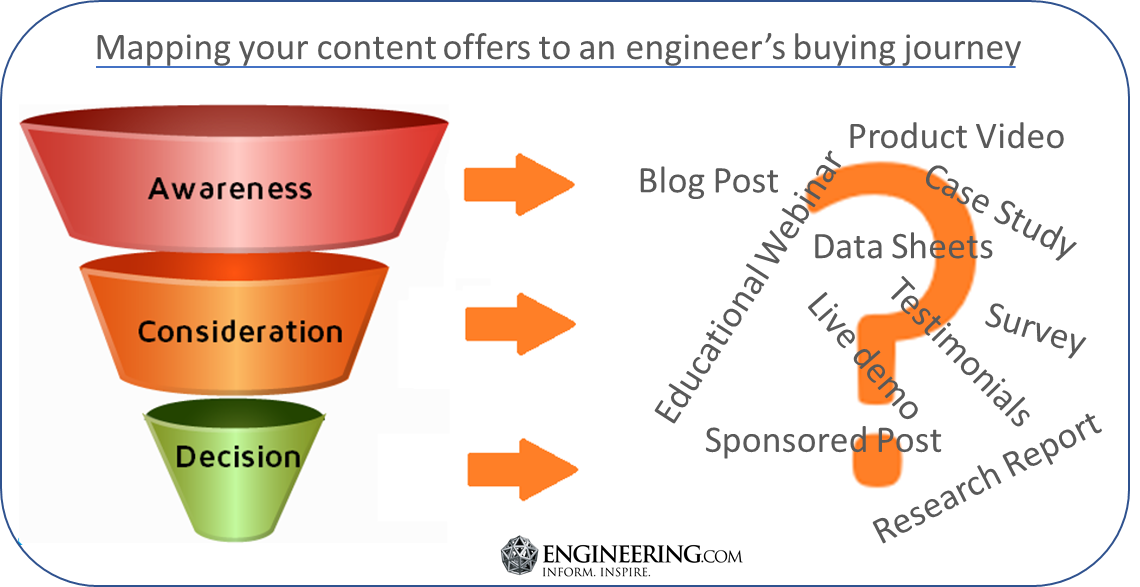 Mapping your content offers to an engineers buying journey.png